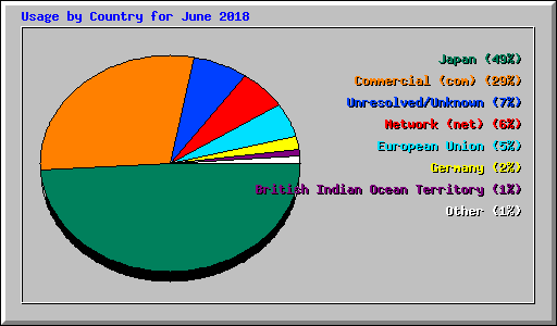 Usage by Country for June 2018