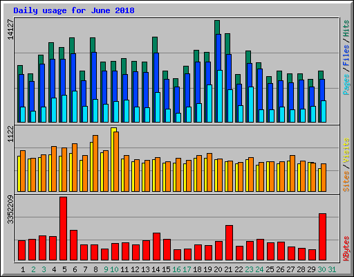 Daily usage for June 2018